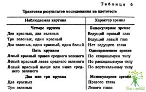 Исследование характера зрения при двух открытых глазах (бинокулометрия)