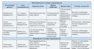 Симптомы болезни - боли внизу живота при беременности