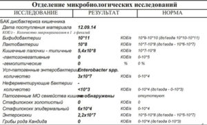 Staphylococcus epidermidis 10^3 КОЕ/мл  норма  или  отклонение...