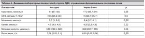 Доведение содержания креатинина в крови до нормы при одной почке.