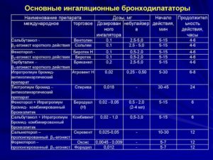 Бронходилататоры: средство борьбы с острыми симптомами астмы