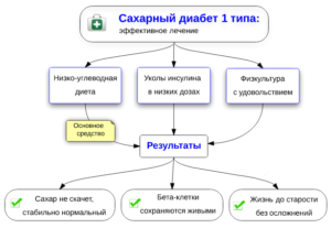 Сахарный диабет 1 типа: Обзор лечения