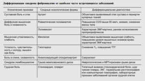 Какой врач может диагностировать фибромиалгию?