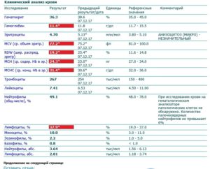 Плохой анализ крови у ребенка