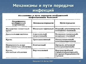 Определение, условия возникновения инфекции и пути передачи возбудителя