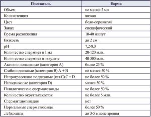 Результат спермограми