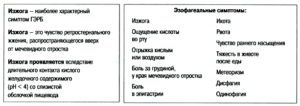 Перечень основных симптомов изжоги