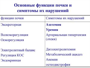 Симптомы болезни - нарушения функции почек