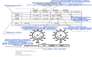 Определение величины межзрачкового расстояния и выписка рецепта на очки