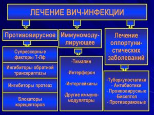 Рекомендуемые режимы лечения ВИЧ-инфекции