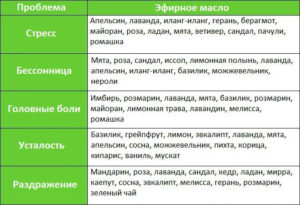 Свойства эфирных масел и технология массажных средств (мазей, гелей, линиментов, кремов и др.) (продолжение...)