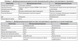 Субфебрильная температура у 11 месячного ребенка после пневмонии и обструкции.