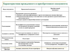 Общая характеристика, виды и формы иммунитета