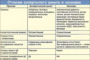 простуда с высокой температурой и кашлем у 5 месячного ребенка