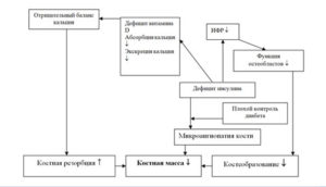 Диабет 1 типа остеопороз