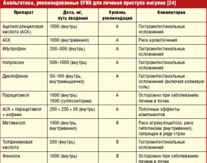 Что нужно знать о лекарственных средствах, принимаемых при мигрени (продолжение...)