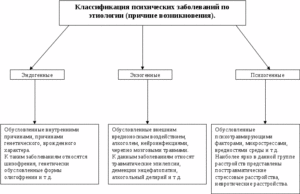 Классификация психических расстройств