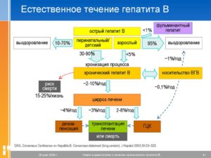 Контролируем течение гепатита С