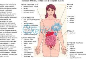 Боль справой стороны внизу под ребрами