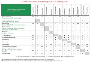 Совместимость препаратов