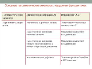 Симптомы болезни - нарушения функции почек