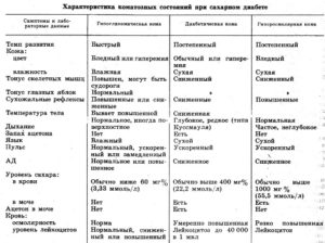 Диабетическая кома при сахарном диабете 2 типа