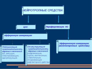 Препараты, действующие в области периферических нервных окончаний