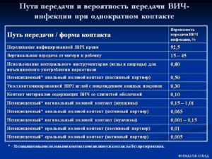 вероятность заражения ВИЧ при кунилингусе