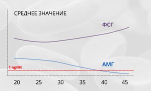 АМГ 0,8 . ФСГ 12.7----пытаться или сдаваться????