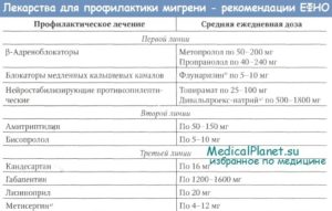 Лечение мигрени: превентивные и абортивные медицинские препараты