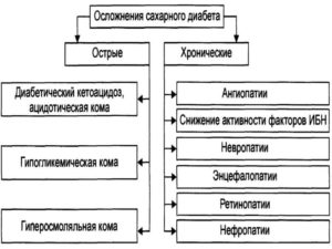 Сахарный диабет 1 типа: Жизнь с осложнениями