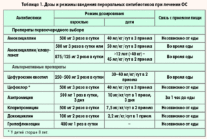 ребенок болеет более 2 месяцев  пропили 3 курса антибиотиков