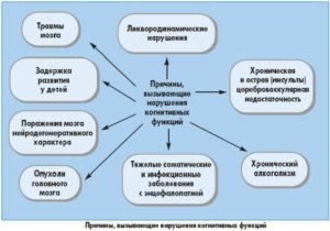 Симптомы болезни - ликвородинамические нарушения