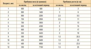 РЕБЕНОК ПЛОХО РАСТЕТ И НЕ НАБИРАЕТ ВЕС