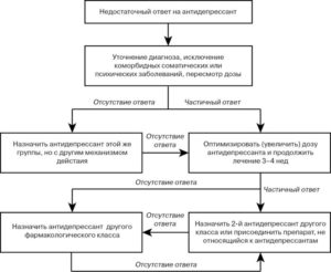 Резистентность к антидепрессантам