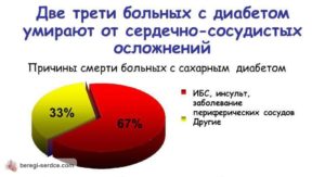 Заболевания сердца и сахарный диабет