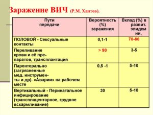 вероятность заражения ВИЧ при кунилингусе