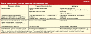 Что нужно знать о лекарственных средствах, принимаемых при мигрени (продолжение...)