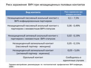 вероятность заражения ВИЧ при кунилингусе