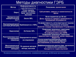 Как проводится диагностика ГЭРБ?