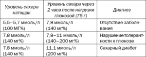 Как определить уровень сахара в Вашей крови при сахарном диабете