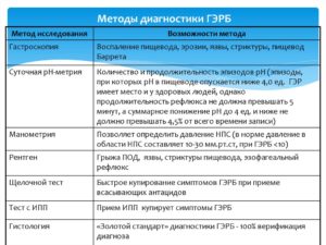 Как проводится диагностика ГЭРБ?