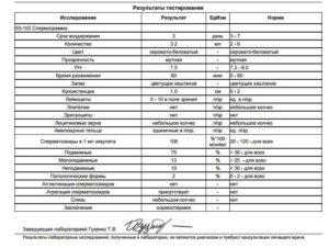 Результат спермограми