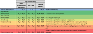 Сильно перемёрз, и теперь температура не поднимается выше 37,5