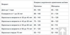 Доведение содержания креатинина в крови до нормы при одной почке.