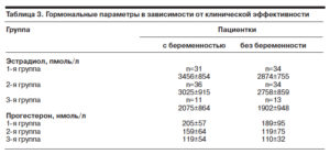 низкий прогестерон на 10 день после переноса эмбрионов. Стоит ли поднимать?