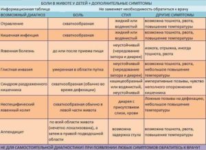 Симптомы болезни - боли в животе после еды