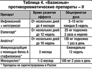 Базисные противоревматические препараты, модифицирующие течение ревматоидного артрита