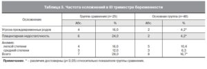 Осложнения беременности в III триместре: Аортокавальная компрессия