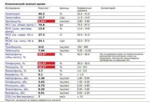Плохой анализ крови у ребенка